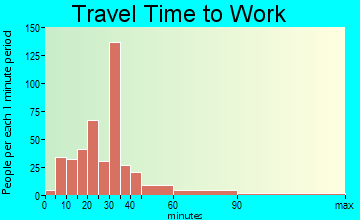 Willow Park travel time to work - commute