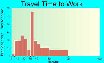 Wilmer travel time to work