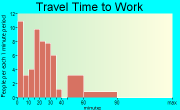 Wilson travel time to work