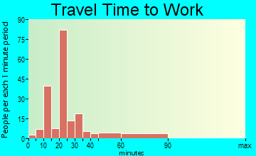 Wimberley travel time to work