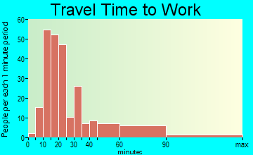 Newport Coast travel time to work