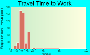 Windcrest travel time to work - commute