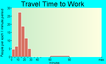 Windemere travel time to work