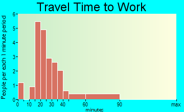 Windom travel time to work