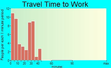 Windthorst travel time to work