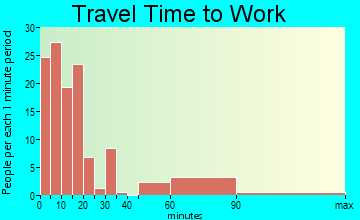Wink commuting: travel time to work