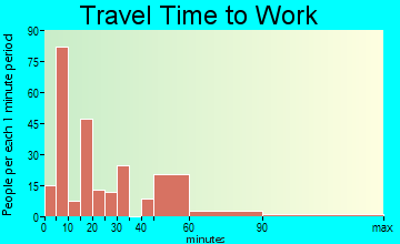 Winnie travel time to work