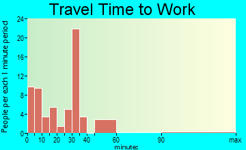 Winona travel time to work - commute