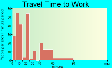 Winters travel time to work