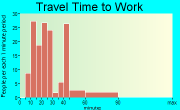 Nice travel time to work