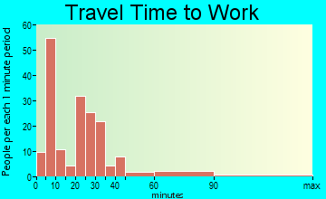 Wolfe City travel time to work - commute
