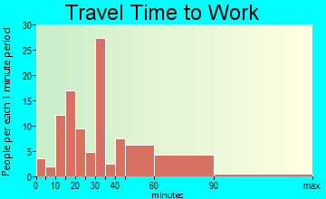Woodbranch travel time to work
