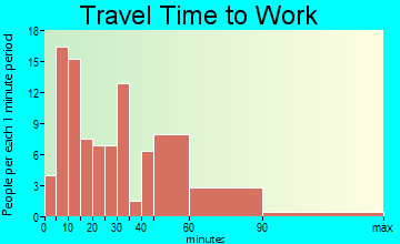 Woodcreek travel time to work