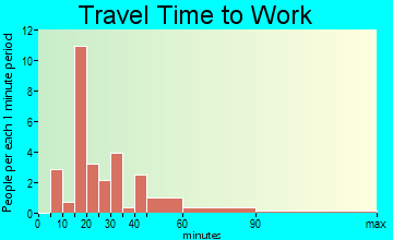 Woodloch travel time to work