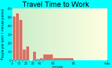 Woodsboro travel time to work