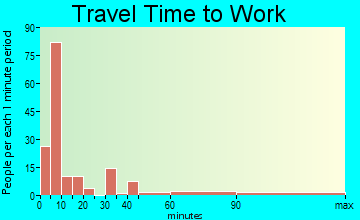 Woodville travel time to work - commute