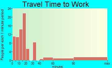 Wortham travel time to work