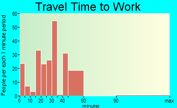 Wyldwood travel time to work