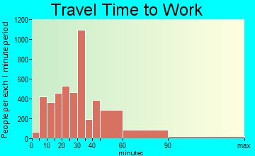 Wylie travel time to work - commute