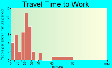 Yantis travel time to work
