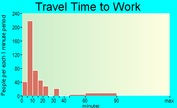 Zapata travel time to work