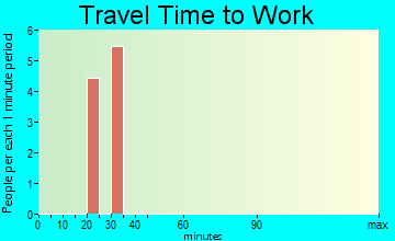 Zapata Ranch travel time to work