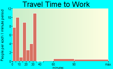 Zavalla travel time to work