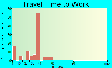 Zuehl travel time to work