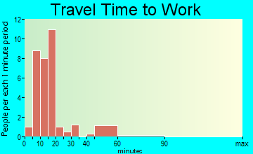 Alta travel time to work