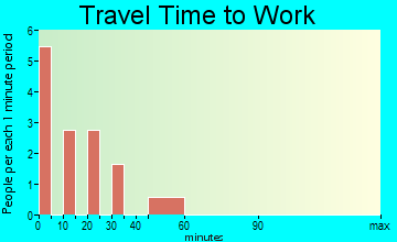 Alton travel time to work