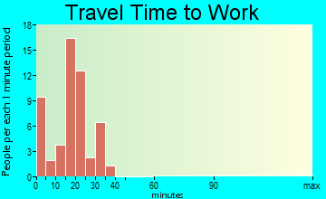 Amalga travel time to work