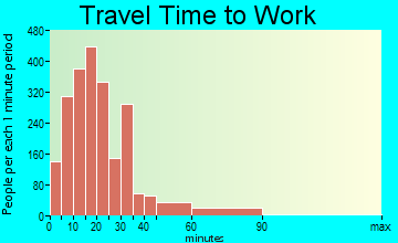 American Fork travel time to work - commute