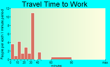 Aneth travel time to work