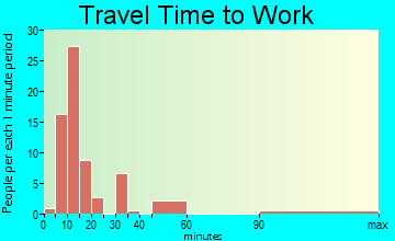 Annabella travel time to work