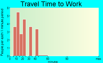 Horn Hill travel time to work