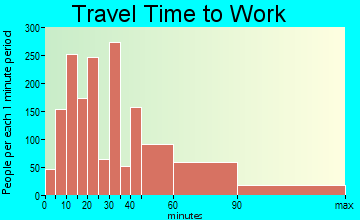 Norco travel time to work - commute