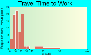 Aurora travel time to work