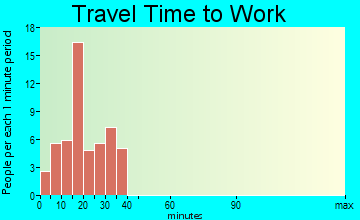 Avon travel time to work