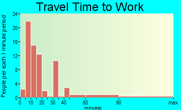 Ballard travel time to work
