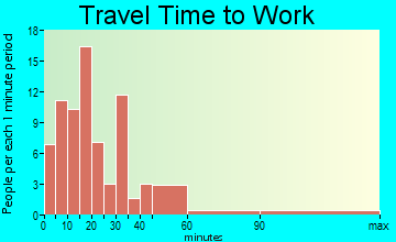 Bear River City travel time to work - commute