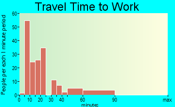 Benjamin travel time to work