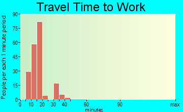 Benson travel time to work
