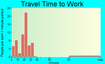 Big Water travel time to work