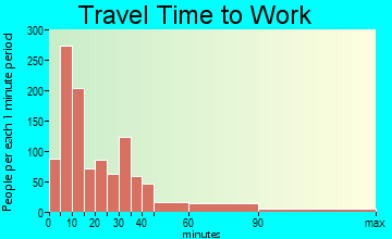 North Auburn travel time to work - commute
