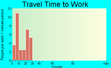 Bluff travel time to work