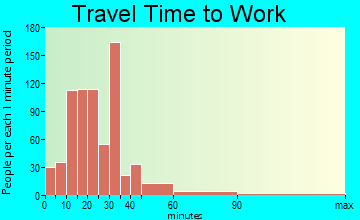 Bluffdale travel time to work