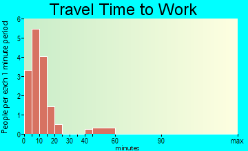 Boulder travel time to work - commute