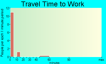 Brian Head travel time to work