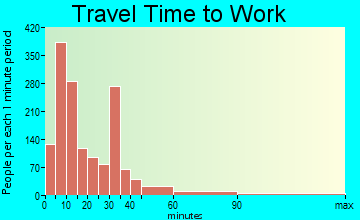 Brigham City travel time to work - commute