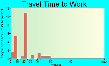 Cannonville travel time to work